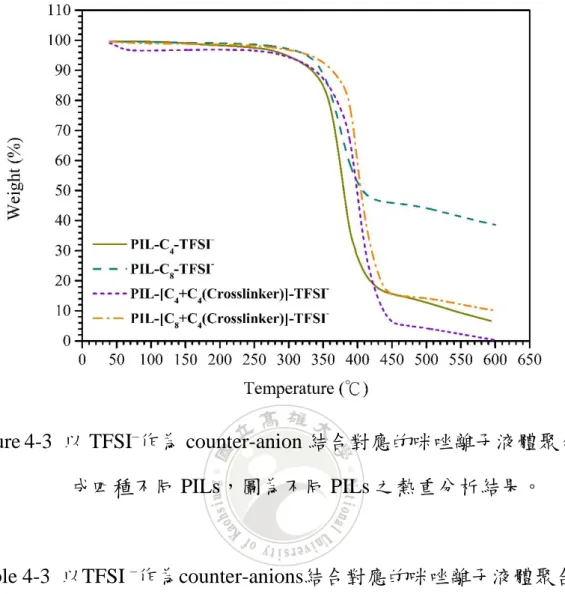 Figure 4-3  以 TFSI – 作為 counter-anion 結合對應的咪唑離子液體聚合後形 成四種不同 PILs，圖為不同 PILs 之熱重分析結果。 