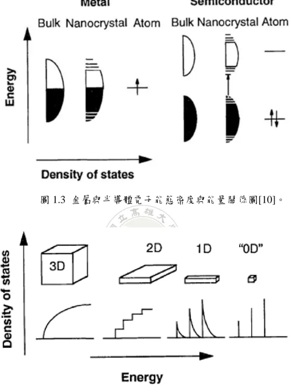 圖 1.3  金屬與半導體電子能態密度與能量關係圖[10]。 