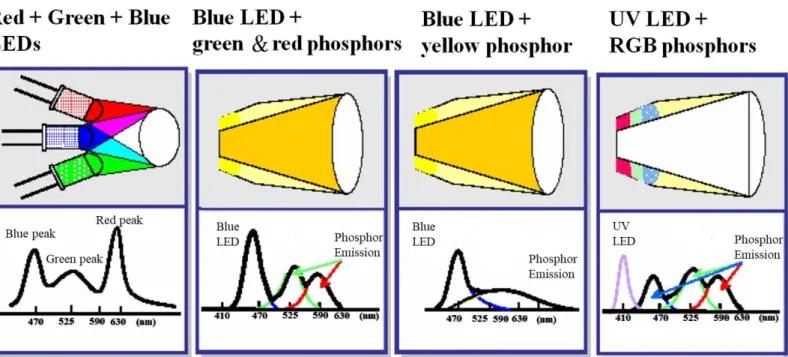 圖 1.12  白光 LED 的主要製作方式[21]。 