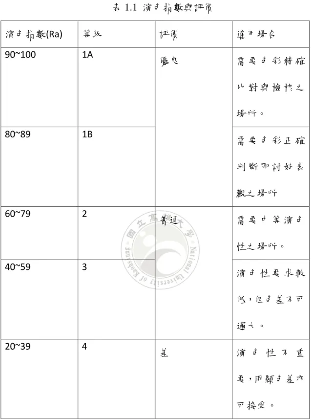 表 1.1  演色指數與評價  演色指數(Ra)  等級  評價  適用場合  90~100  1A  優良  需 要 色 彩 精 確 比 對 與 檢 核 之 場所。  80~89  1B  需 要 色 彩 正 確 判 斷 即 討 好 表 觀之場所  60~79  2  普通  需 要 中 等 演 色 性之場所。  40~59  3  演 色 性 要 求 較 低，但色差不可 過大。  20~39  4  差  演 色 性 不 重 要，明顯色差亦 可接受。 