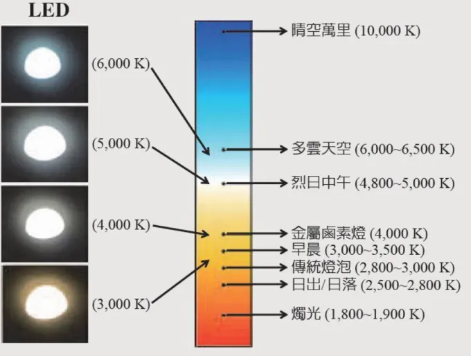 圖 1.16  白光 LED 色溫比較圖[24]。 
