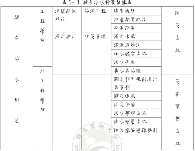 表 1- 1 綜合治水對策架構表  綜  合  治  水  對  策  工 程 措 施  河道疏洪功能  治洪工程  建置堤防  防 災 系 統 河道拓寬疏浚 分洪疏洪 滯洪減洪  防災管理  滯洪水庫 滯洪調節池 雨水儲留系統 洪水平原 非 工 程 措 施 集水區治理 國土利用規劃洪氾區管制 災 害 預 警  系  統 避災建築 洪災保險 洪水警報系統 淹水預警系統 防汛搶險避難機制  資料來源：經濟部水利署水利規劃試驗所(民 95)。河川治理及環境營造規劃參考手冊。台北市，經濟部 水利署。  因此本研究