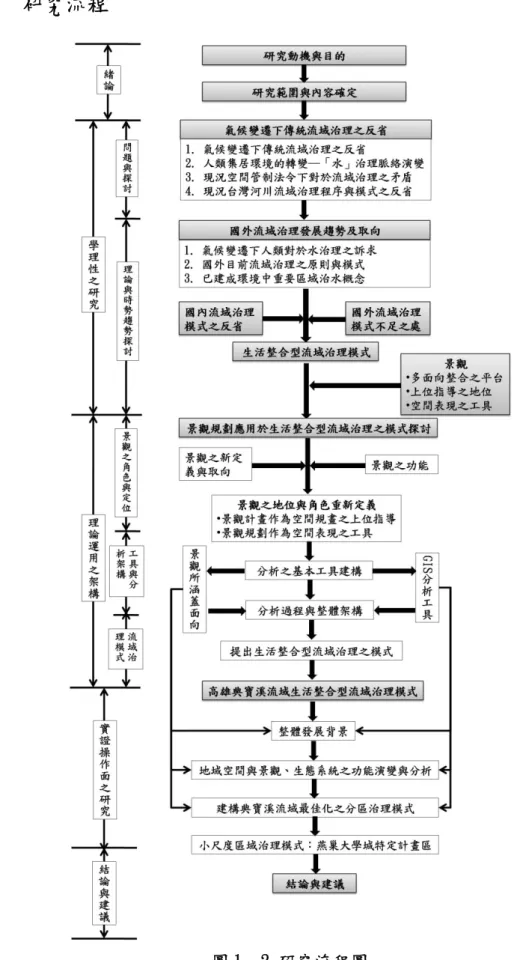 圖 1- 2 研究流程圖 