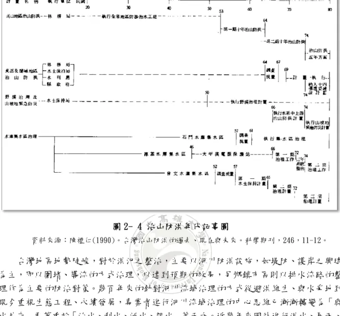 圖 2- 4 治山防洪年代記事圖  資料來源：陳禮仁(1990)。台灣治山防洪的過去、現在與未來。科學期刊，246，11-12。  台灣地區地勢陡峻，對於洪氾之整治，主要以河川防洪設施，如堤防、護岸之興建 為主，即以圍堵、導流的方式治理，以達到預期的效果，另鄉鎮市區則以排水流路的整 理作為主要的防治對策。幾百年來的針對河川流域治理的方式從避洪維生、與水爭地到 現今重視生態工程、永續發展，專業者進行河川流域治理的中心思維已漸漸轉變為「與 水共存」更著重於「治水、利水、活水、親水」等面向。近幾年來國外進行洪水、