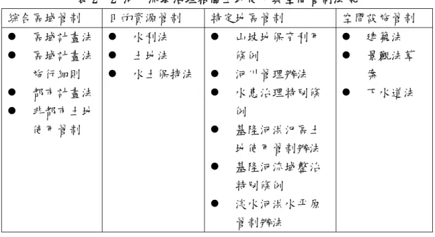 表 2- 2 河川流域治理相關土地使用與空間管制法規  綜合區域管制  目的資源管制  特定地區管制  空間設施管制  z  區域計畫法 z  區域計畫法 施行細則  z  都市計畫法 z  非都市土地 使用管制  z  水利法 z  土地法  z  水土保持法  z  山坡地保育利用條例 z  河川管理辦法 z  水患治理特別條例 z  基隆河洪氾區土 地使用管制辦法  z  基隆河流域整治 特別條例  z  淡水河洪水平原 管制辦法  z  建築法  z  景觀法草案  z  下水道法  資料來源：本研