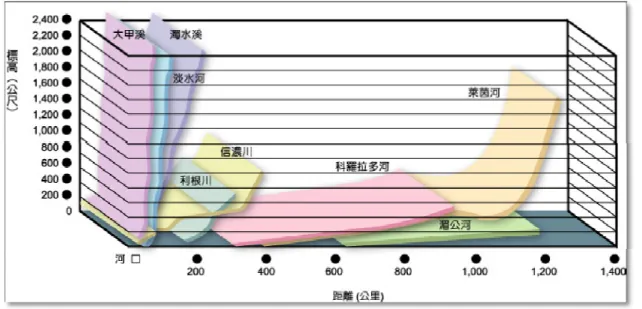 圖 2- 7 台灣河川與世界河川坡度比較示意圖  資料來源：陳伸賢等四人(2007)。綜合治水對策與永續發展，p2。  圖 2- 8 台灣地區降與分佈不均(乾濕季分明)示意圖  資料來源：陳伸賢等四人(2007)。綜合治水對策與永續發展，p3。  (二) 強調快速排水的水工治理  目前針對河川治理、水治理等，所有河川治理工程、排水路整治工程或防洪設計普 遍皆採用「重現期」來做為工程設計的基礎。而重現期的單位是「年」，時間愈長、強 度愈大，但每年出現機率也愈低。目前政府掌管的主要河川，防洪多採用 100 年重