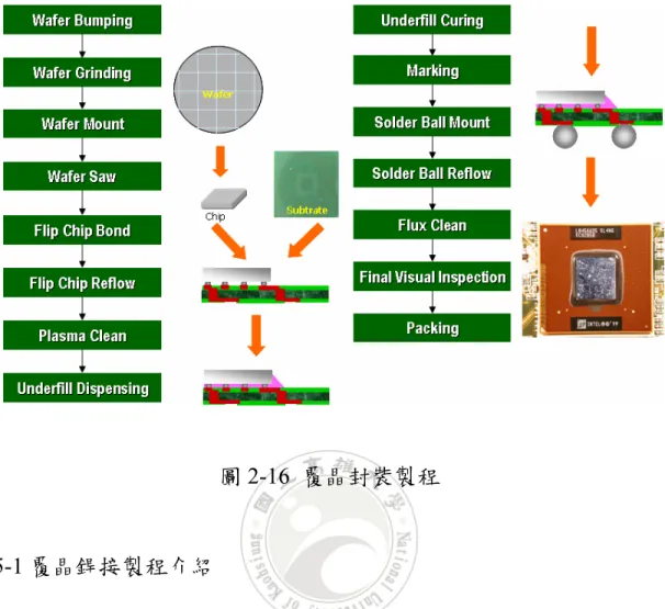 圖 2-16  覆晶封裝製程  2-5-1 覆晶銲接製程介紹  上晶粒製程是覆晶封裝產品最主要的製程，上晶粒製程首先要將晶 粒吸離膠帶表面，然後將晶粒之正面翻轉向下，將晶粒的金屬凸塊沾上 助焊劑，再將沾完助焊劑後的晶粒放在基板C4銲墊區，經過高溫製程便 可將晶粒與基板的金屬凸塊共鎔結合在一起，如圖2-17所示。使用助焊 劑的目的主要是去除金屬凸塊表面的氧化層，防止融化冷卻過程再度氧 化，還有助於金屬凸塊表面的熱交換。 