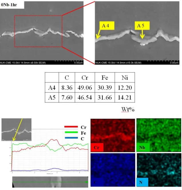 圖 4.2.2.2.2  0Nb 時效 1 小時沃斯田鐵系不銹鋼 SEM 影像、SEM-EDS 成分 分析、EDS-Line Scanning 及 EDS-Mapping 影像分析。 