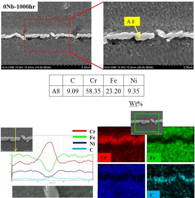 圖 4.2.2.2.4 0Nb 時效 1000 小時沃斯田鐵系不銹鋼 SEM 影像、SEM-EDS 成 分分析、EDS-Line Scanning 及 EDS-Mapping 影像分析。 