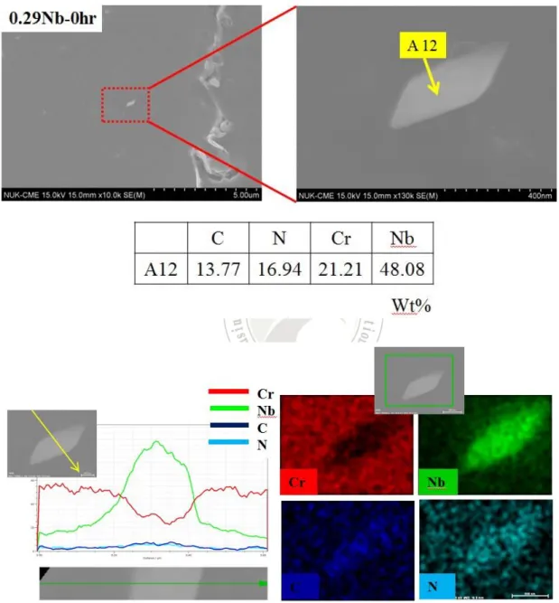 圖 4.2.2.4.1 0.29Nb 時效 0 小時沃斯田鐵系不銹鋼 SEM 影像、SEM-EDS 成 分分析、EDS-Line Scanning 及 EDS-Mapping 影像分析。