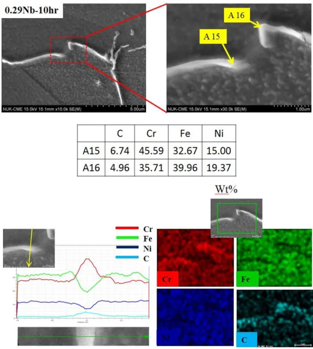 圖 4.2.2.4.5  0.29Nb 時效 10 小時沃斯田鐵系不銹鋼 SEM 影像、SEM-EDS 成分分析、EDS-Line Scanning 及 EDS-Mapping 影像分析。 