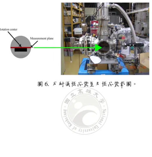 圖 6.  反射儀樣品裝置及樣品裝載圖。 