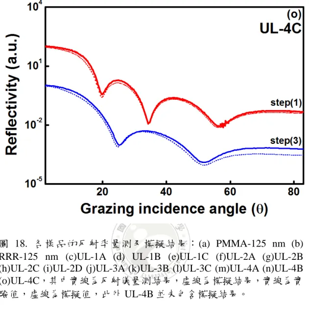 圖 18.  各樣品的反射率量測及模擬結果：(a)  PMMA-125  nm (b)  RRR-125  nm (c)UL-1A  (d)  UL-1B  (e)UL-1C  (f)UL-2A  (g)UL-2B  (h)UL-2C  (i)UL-2D  (j)UL-3A  (k)UL-3B  (l)UL-3C  (m)UL-4A  (n)UL-4B  (o)UL-4C，其中實線為反射儀量測結果，虛線為模擬結果，實線為實 驗值，虛線為模擬值，此外 UL-4B 並未包含模擬結果。 