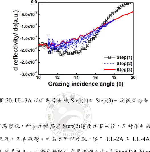 圖 20. UL-3A 的反射率曲線 Step(1)及 Step(3)一次微分結果 
