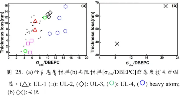 圖 25.  (a)所有底層材料(b)光阻材料 [σ abs /DBEPC]與厚度損失的關 係。(△): UL-1 ( □): UL-2, (◇): UL-3, ( ○ ): UL-4, ( ) heavy atom; 