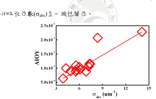表 8 中列出本研究所測得 15 種樣品的絕對離子釋氣產率值。其 中較為特殊的樣品為 UL-1A 及 UL-3A 的絕對離子釋氣產率分別為 2.3x10 -3 及 2.2x10 -3 。其中 UL-1A 薄膜樣品含碘，在 EUV 的能量範圍 區間中，鹵素原子的原子散射常數 f 2 較其他原子大，故增加碘成份的 目的在增加 UL-1A 樣品的 EUV 光吸收能力。UL-3A 為含氟量極高的 樣品，也因氟的含量高，使得 UL-3A 樣品的吸收係數高於一般樣品， 此二樣品為所測試的樣品中 AIOY 最高者。所有樣