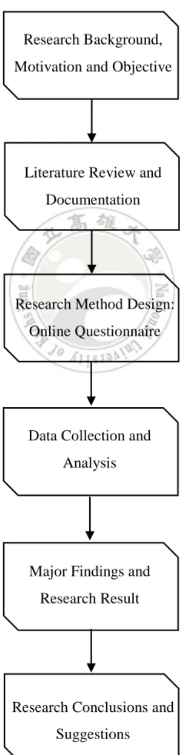 Figure 1-1: Research Process 