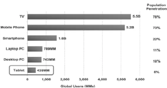 Figure 2-1 : Global Users of TVs vs. Mobile Phones vs Smartphones vs. PCs vs. Tablets, 2013  Source: http://www.kpcb.com/internet-trends 