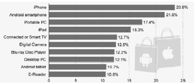 Figure 2-5: Top 10 Consumer Electronics Products in the U.S. 2012 
