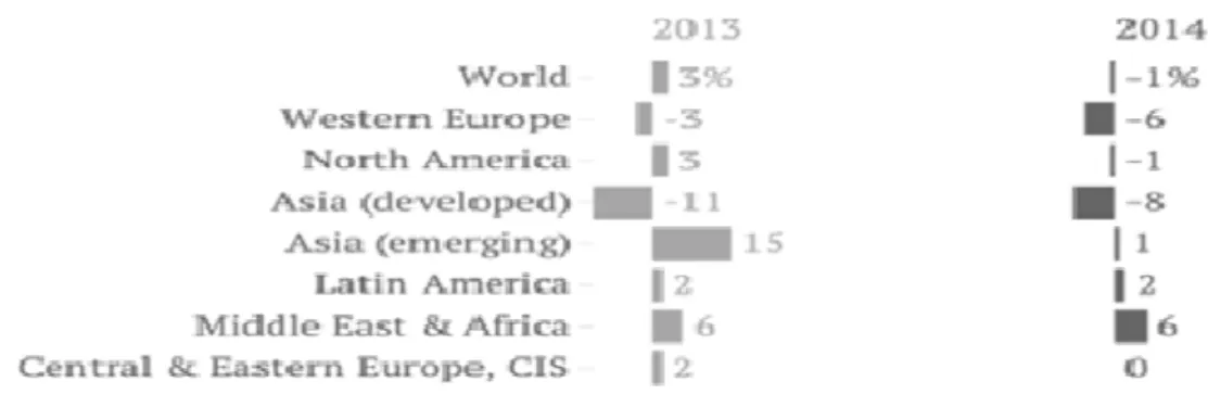 Figure 2-6: Revenue growth in technology devices 