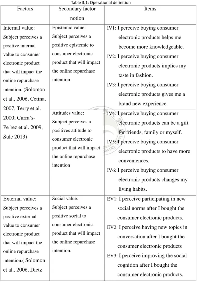 Table 3.1: Operational definition  