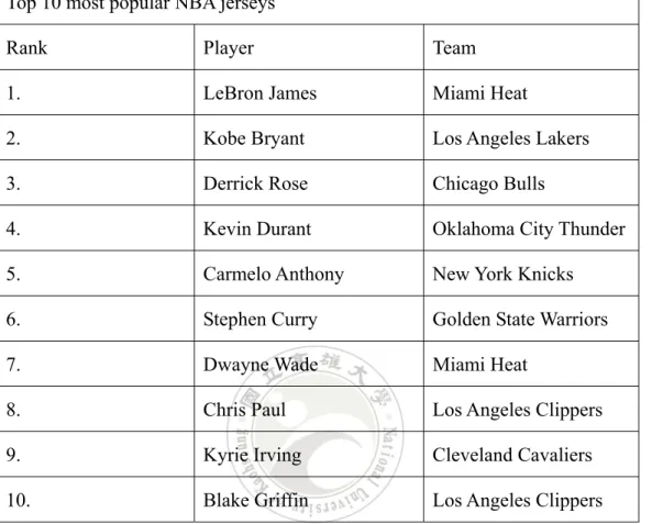 Table 2.1: Most popular Jersey Sales in the NBA 