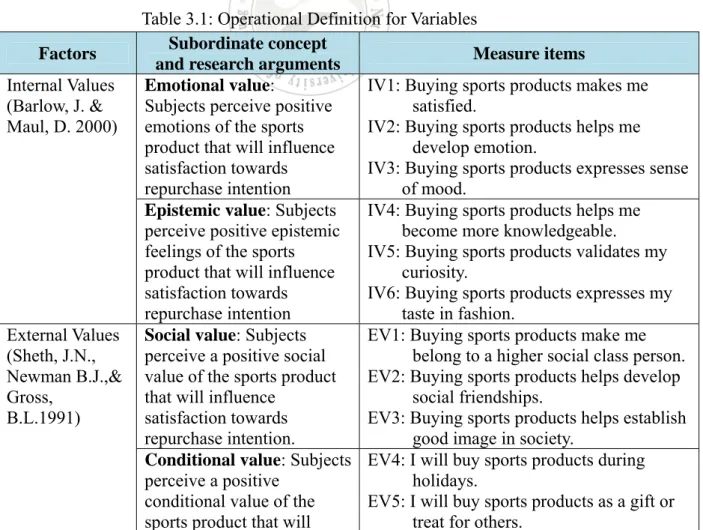 Table 3.1: Operational Definition for Variables  Factors  Subordinate concept 