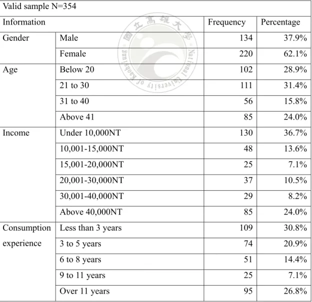 Table 4.1: Overall Descriptive Statistics for the Valid Samples  Valid sample N=354 