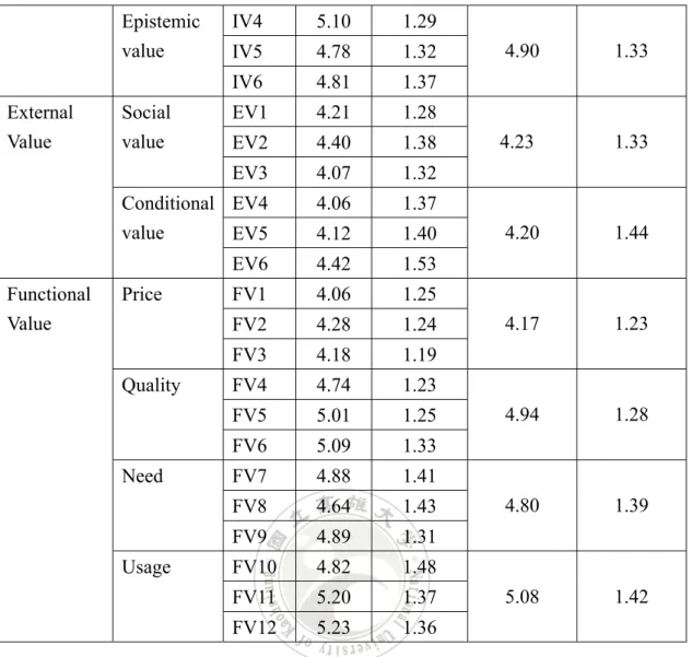Table 4.3: Mean and Standard Deviation for Dependent Variables 