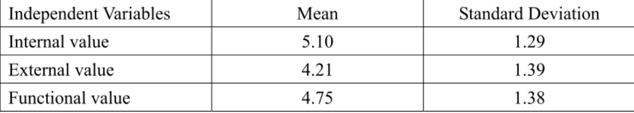Table 4.5: Mean and Standard Deviation for the Combined Independent Variables 