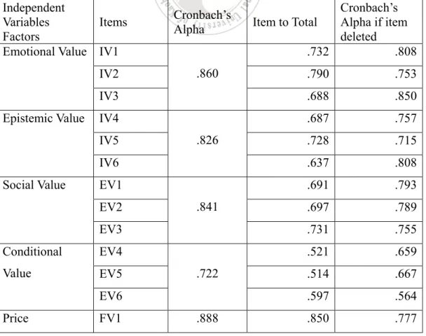 Table 4.6: Cronbach’s Alpha for Independent Variables 