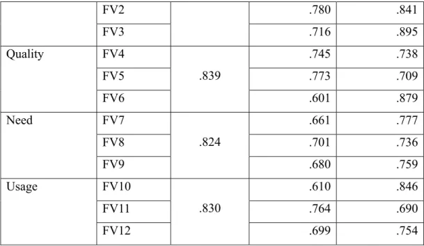 Table 4.7 shows the Cronbach’s Alpha for dependent variables including  satisfaction and repurchase intention