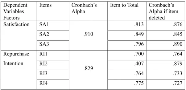 Table 4.7: Cronbach’s Alpha for Dependent Variables  Dependent  Variables  Factors  Items Cronbach’s Alpha 