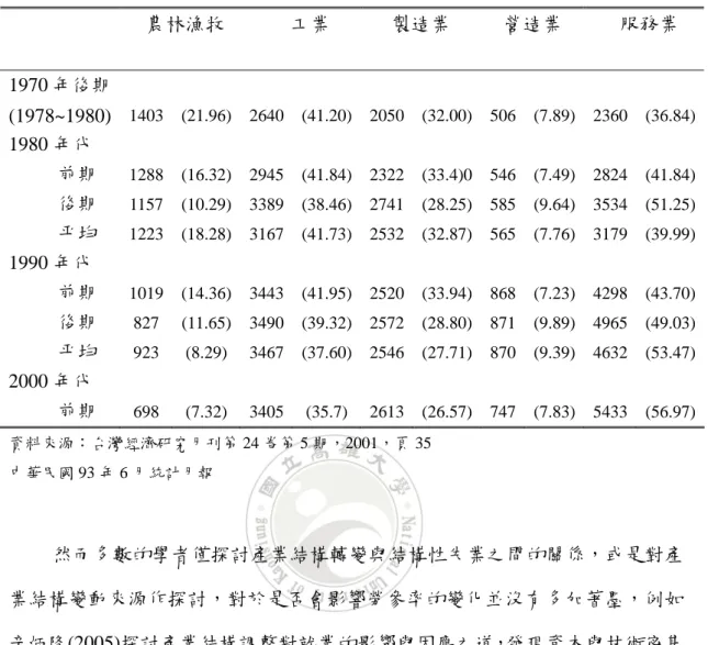 表 3-5  1978 至 2000 年代台灣就業結構之變化                              單位：千人  (%)                            農林漁牧  工業  製造業  營造業  服務業  1970 年後期 (1978~1980)  1980 年代  前期  後期  平均  1990 年代  前期  後期  平均  2000 年代  前期 1403 1288 1157 1223 1019 827 923 698  (21.96) (16.32) (10