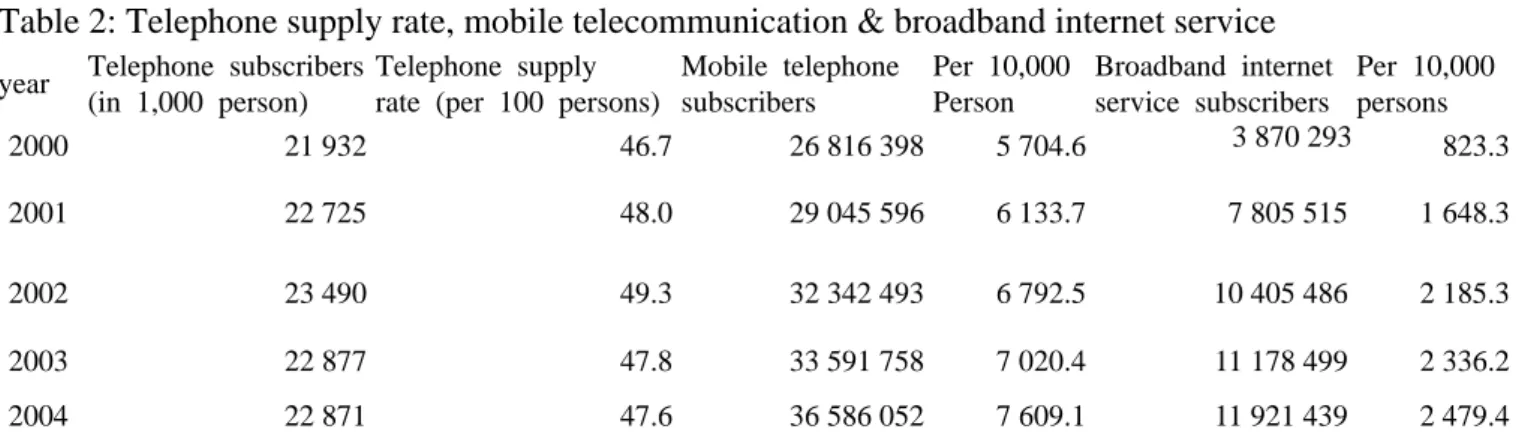 Table 2: Telephone supply rate, mobile telecommunication &amp; broadband internet service 