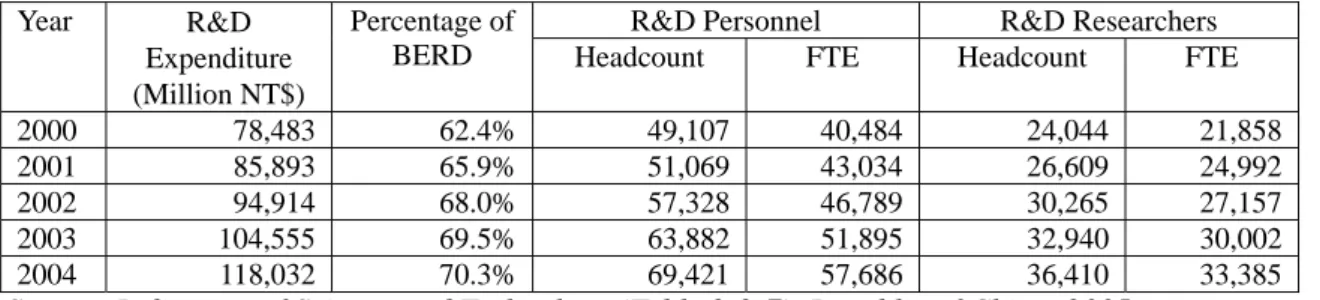 Table 3: R&amp;D Expenditure and Personnel in the ICT Industry, 1999-2004