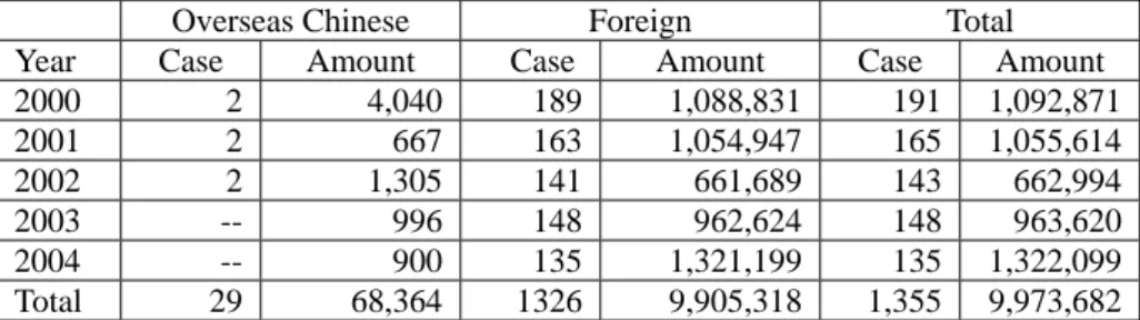 Table 4 : Electronic &amp; Electrical Appliances approved for Overseas  Chinese and Foreign Investment in Taiwan, 1995-2004 