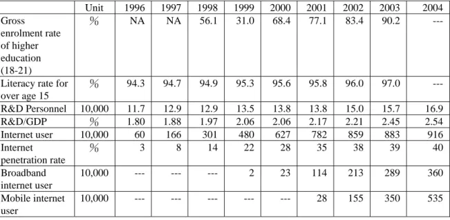 Table 6: Status of Education, R&amp;D, and Internet Application in Taiwan,1996-2004 