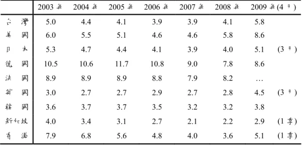 表 2-1  主要國家失業率  單位：% 2003 年 2004 年 2005 年 2006 年 2007 年 2008 年 2009 年(4 月) 台    灣  5.0 4.4 4.1 3.9 3.9 4.1 5.8   美    國  6.0 5.5 5.1 4.6 4.6 5.8 8.6   日    本  5.3 4.7 4.4 4.1 3.9 4.0 5.1  (3 月) 德    國  10.5 10.6 11.7 10.8  9.0  7.8 8.6    法    國  8.9 8.9 8
