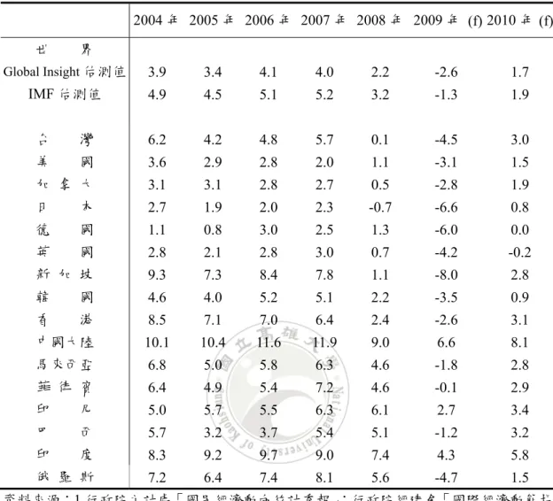 表 2-2  主要國家經濟成長率  單位：％ 2004 年 2005 年 2006 年 2007 年 2008 年 2009 年  (f) 2010 年 (f) 世        界  Global Insight 估測值 3.9 3.4 4.1 4.0 2.2  -2.6  1.7  IMF 估測值  4.9 4.5 5.1 5.2 3.2  -1.3  1.9  台        灣  6.2 4.2 4.8 5.7 0.1  -4.5  3.0  美        國  3.6 2.9 2.8 2.0