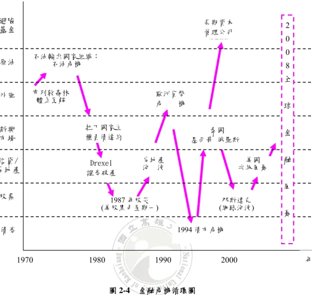 圖 2-4  金融危機循環圖  資料來源：摩根大通 譯：鄭煥昇（商業周刊，第 1070 期，2008.5.26.）  七、過去重大危機事件  根據摩根富林明 證券 及復華投信公司報告中整理得知過去重大危機事件。  (一) 1929~1939 美國大蕭條時期：股市房市游資浮濫，美股崩盤拖累歐洲  1930  年代的大蕭條是一場全球全面性的經濟不景氣。起始為 1920 年代的美國，隨    經濟膨脹，市場融資炒作風氣盛行，資金在房 市和股市流竄，隨後因聯準會升息 4 碼至 5%，導致美股 1929 年 10 月