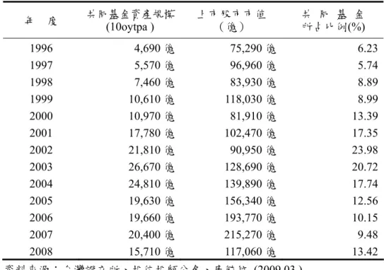 表 2-6  我國共同基金與台股集中市場總市值比例  年    度  共同基金資產規模 (10oytpa )  上市股市市值 （億）  共  同  基  金 所占比例(%)  1996 4,690 億 75,290 億 6.23  1997 5,570 億 96,960 億 5.74  1998 7,460 億 83,930 億 8.89  1999 10,610 億 118,030 億 8.99  2000 10,970 億 81,910 億 13.39  2001 17,780 億 102,470 億 