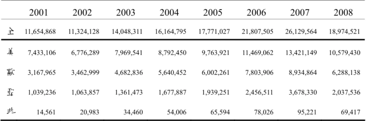 表 2-8  全球共同基金總資產  2001 2002 2003 2004 2005 2006 2007 2008  全  11,654,868 11,324,128 14,048,311 16,164,795 17,771,027 21,807,505 26,129,564 18,974,521 美  7,433,106 6,776,289 7,969,541 8,792,450 9,763,921 11,469,062 13,421,149 10,579,430 歐   3,167,965   3,46