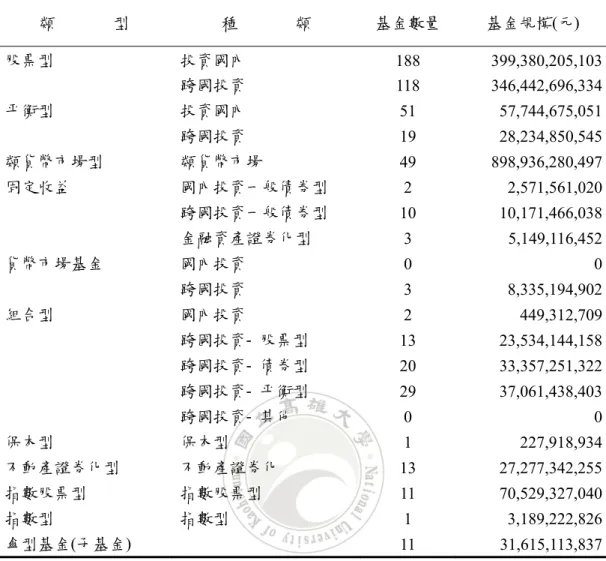 表 2-12  共同基金基金規模及基金類型  類              型  種              類  基金數量  基金規模(元)  投資國內  188 399,380,205,103股票型  跨國投資  118 346,442,696,334 投資國內  51 57,744,675,051平衡型  跨國投資  19 28,234,850,545 類貨幣市場型  類貨幣市場  49 898,936,280,497 國內投資一般債券型  2 2,571,561,020 跨國投資一般債券型  10