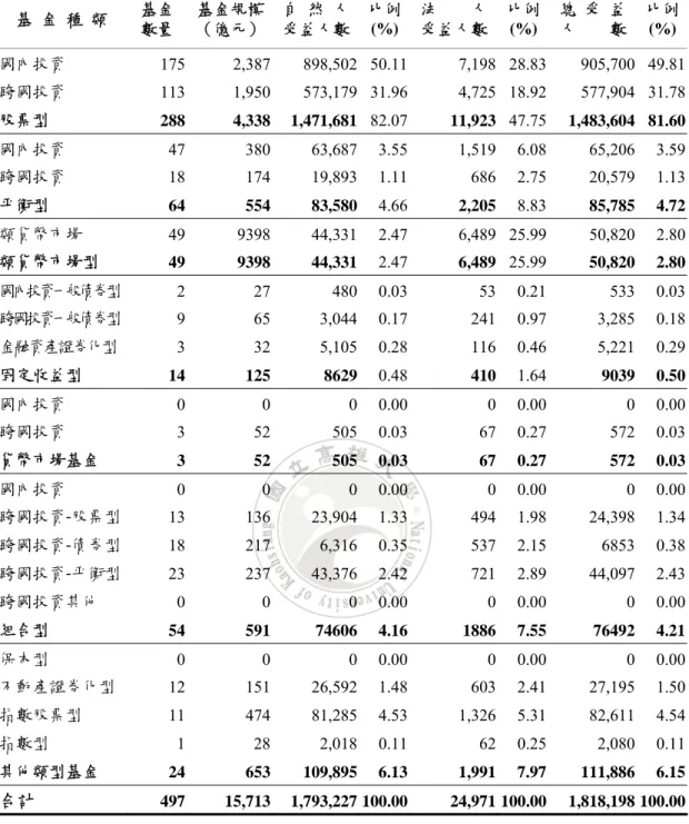 表 2-16  國內基金客戶結構  基  金  種  類  基金  數量  基金規模（億元） 自  然  人受益人數 比例(%) 法        人受益人數 比例(%) 總  受  益 人        數  比例(%) 國內投資  175 2,387 898,502 50.11  7,198 28.83  905,700  49.81  跨國投資  113 1,950 573,179 31.96  4,725 18.92  577,904  31.78  股票型  288 4,338 1,471,681