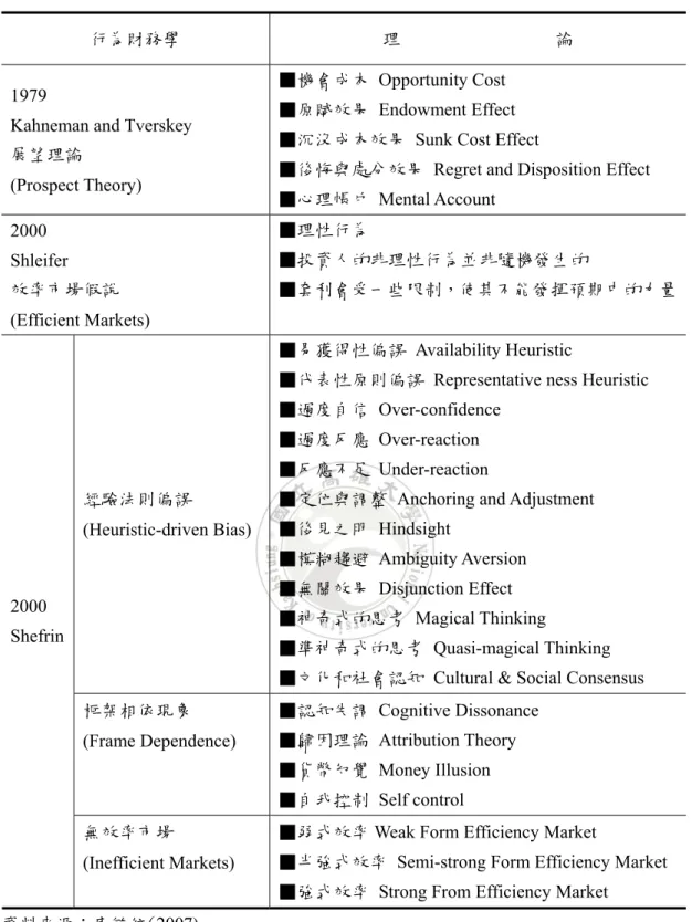 表 2-22  行為財務學相關理論 