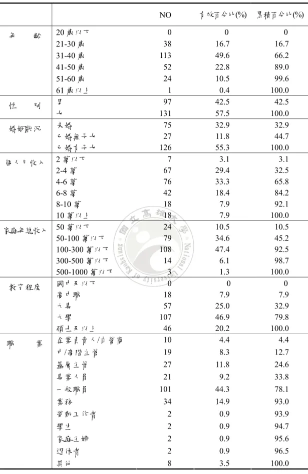 表 3-1  研究樣本之個人特徵分佈表    NO  有效百分比(%)  累積百分比(%) 20 歲以下      0      0        0  21-30 歲   38  16.7   16.7  31-40 歲  113 49.6   66.2  41-50 歲   52  22.8   89.0  51-60 歲   24  10.5   99.6 年    齡  61 歲以上   1   0.4  100.0  男   97  42.5   42.5  性    別  女  131 57.5