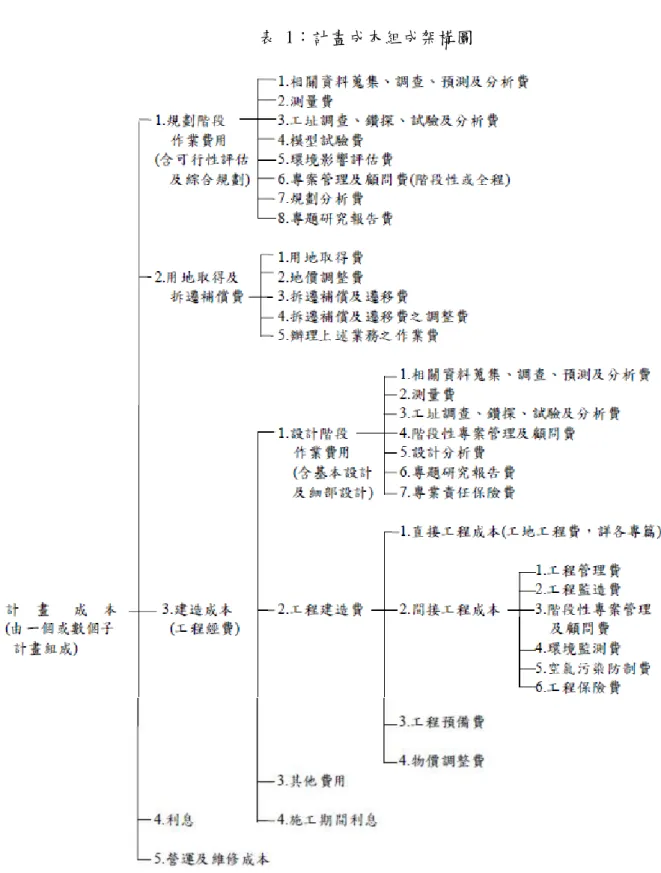 表  1：計畫成本組成架構圖 