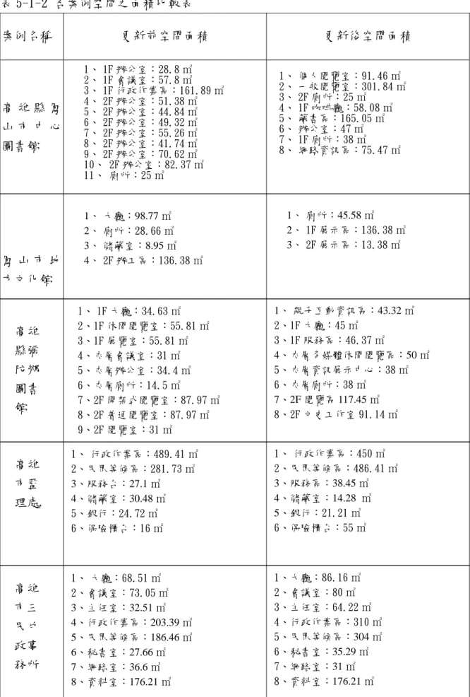 表 5-1-2 各案例空間之面積比較表  案例名稱  更新前空間面積  更新後空間面積  高 雄 縣 鳳 山 市 中 心 圖書館  鳳 山 市 地 方文化館  1、 個人閱覽室：91.46 ㎡  2、 一般閱覽室：301.84 ㎡ 3、 2F 廁所：25 ㎡ 4、 1F 咖啡廳：58.08 ㎡ 5、 藏書區：165.05 ㎡ 6、 辦公室：47 ㎡ 7、 1F 廁所：38 ㎡ 8、 網路資訊區：75.47 ㎡     高雄 縣彌 陀鄉 圖書 館  高雄 市監 理處  高雄 市三 民戶 政事 務所  1、 1
