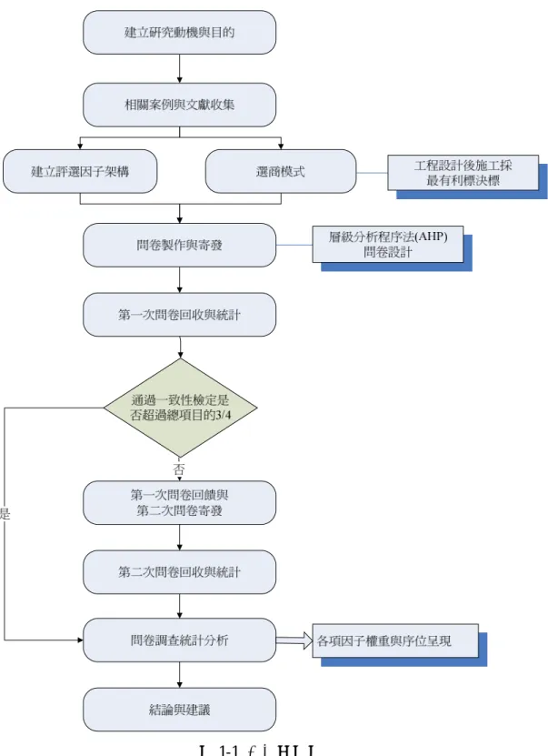 圖 1-1  研究流程圖
